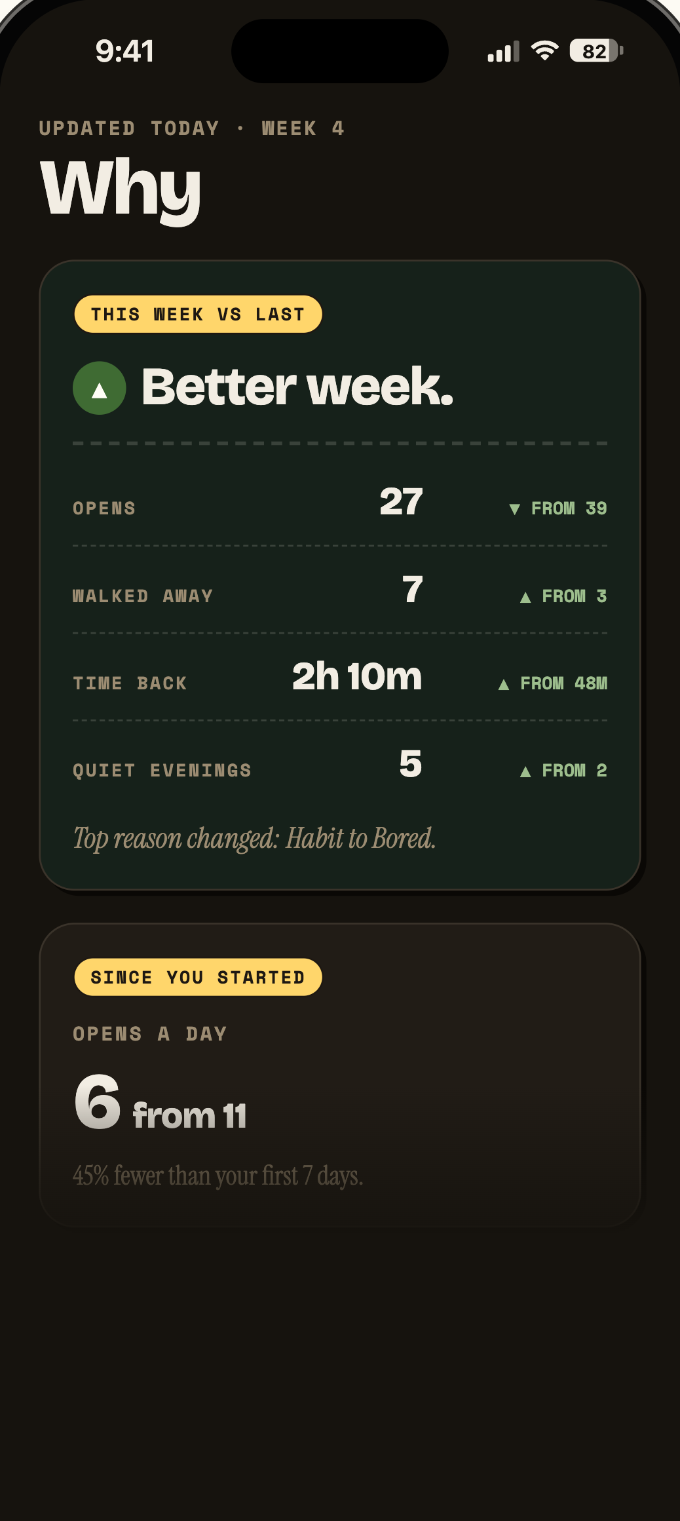 The Why tab: a better week, with fewer opens and more time back than the week before.